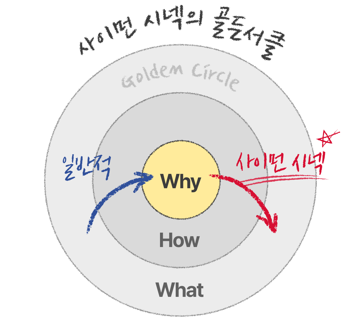 사이먼 시넥의 골든서클